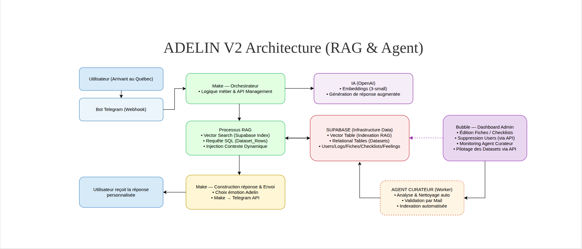 Architecture
