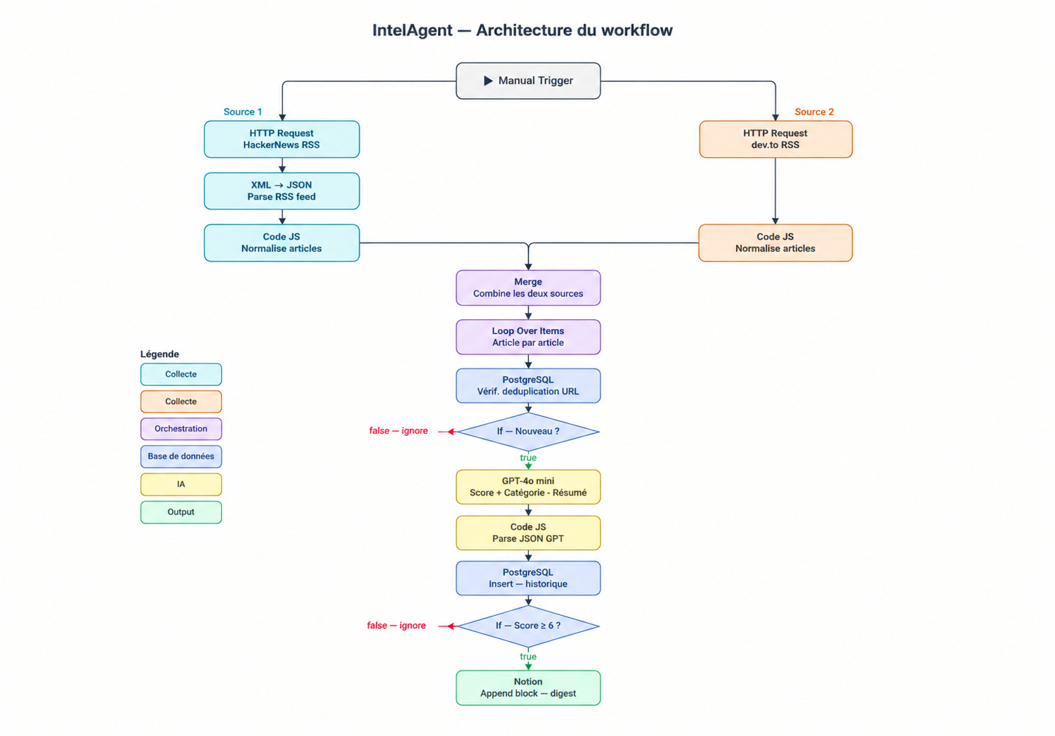 Architecture intelAgent
