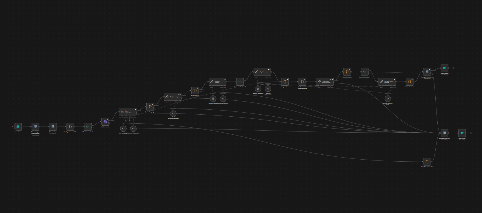 Scenario n8n analyse